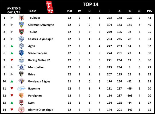 Top 14 Week 12